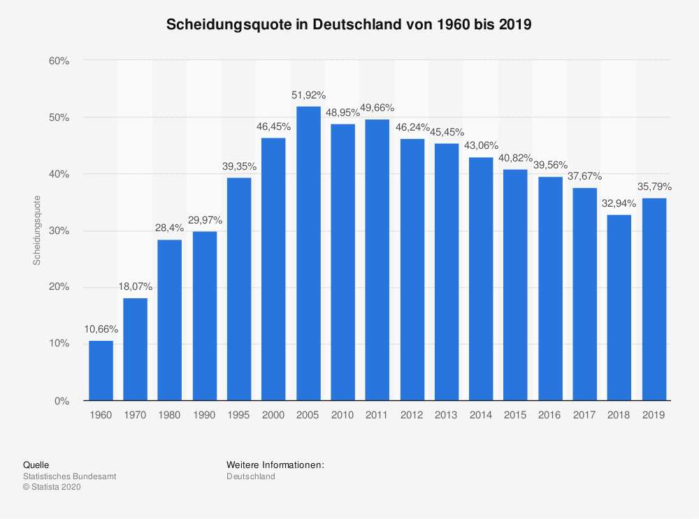 Scheidungsquote in Deutschland bis 2019