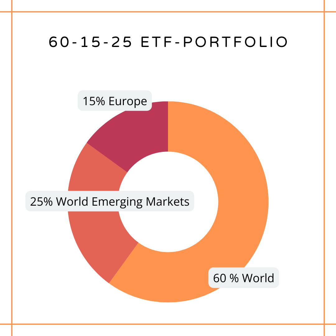 7 bewährte ETFPortfolios für deinen Vermögensaufbau 🍀