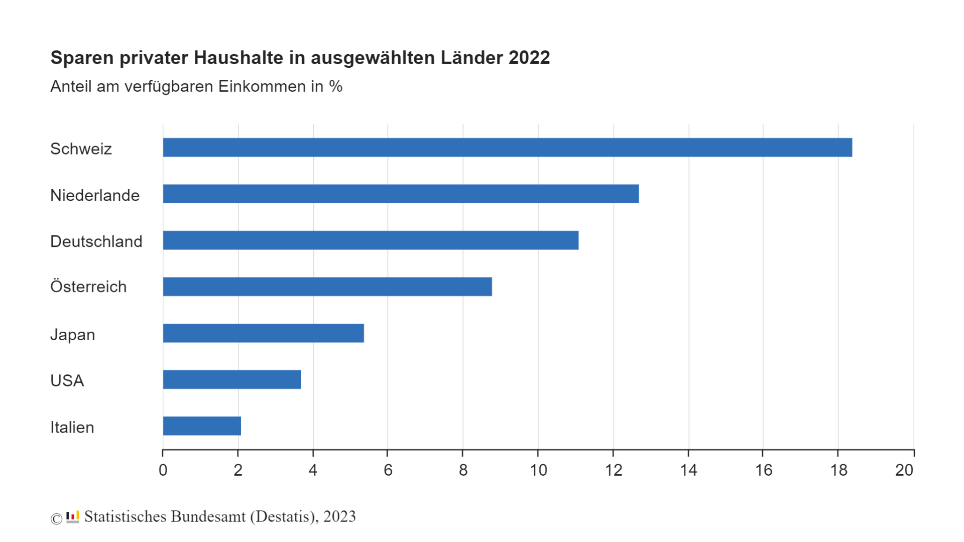 Sparen privater Haushalte in ausgewählten Lander 2022