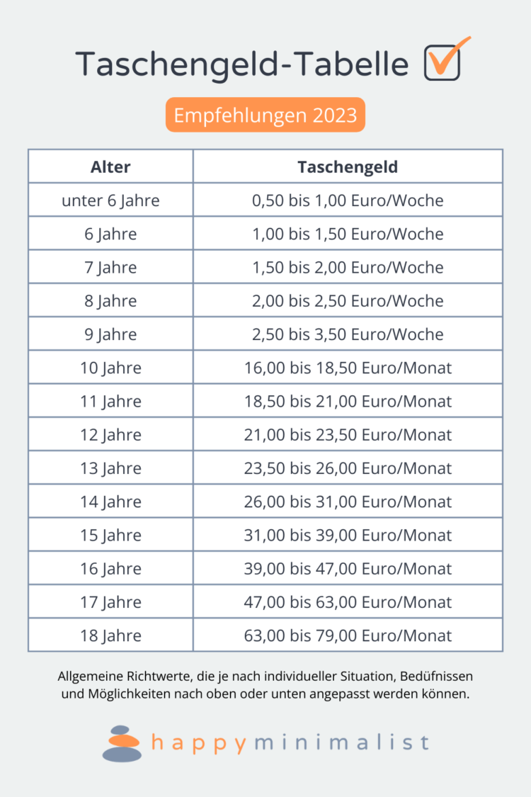 Wie Viel Taschengeld Sollte Ein 15 Jähriger Bekommen Taschengeld-Tabelle nach Alter: Diese Altersempfehlungen helfen 🍀