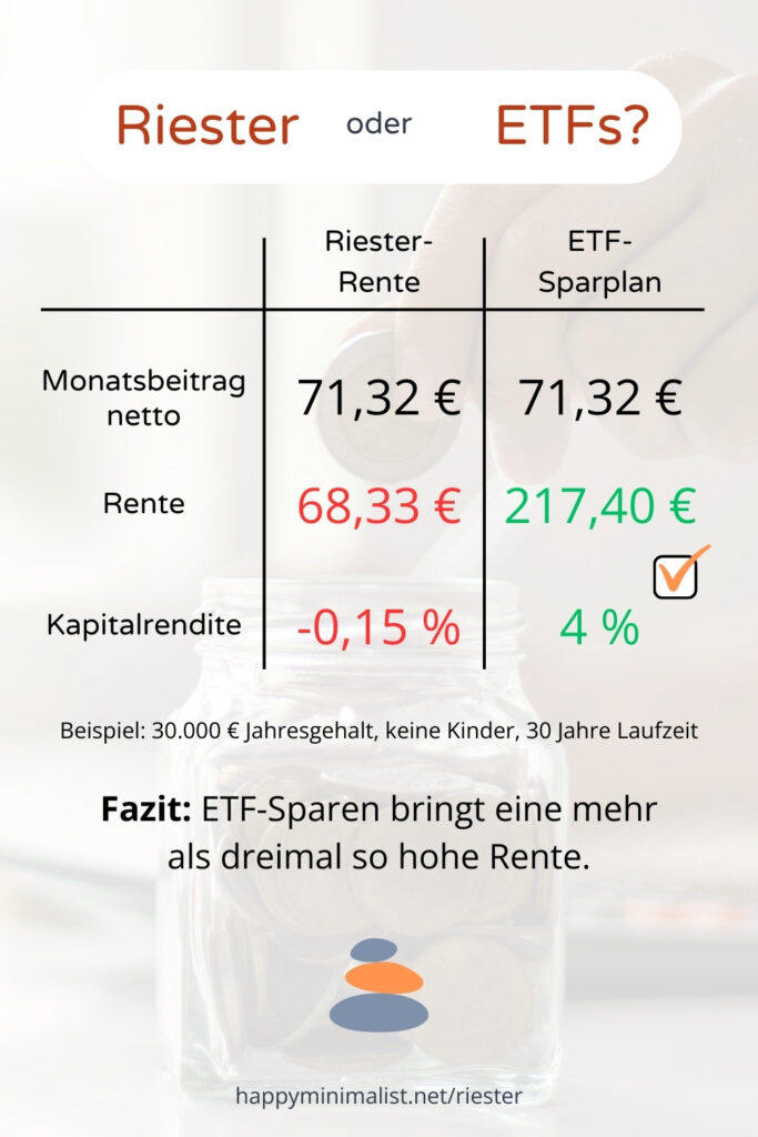 Was lohnt sich mehr: Riester-Rente oder ETF-Sparen? Unser Beispiel zeigt den Unterschied für Ledige, 30.000 € Gehalt, ohne Kind.