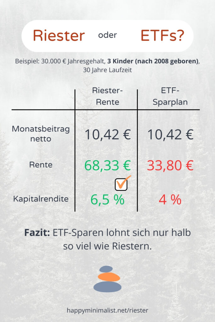 Was lohnt sich mehr: Riester-Rente oder ETF-Sparen? Unser Beispiel zeigt den Unterschied für Ledige, 30.000 € Gehalt, 3 Kinder.