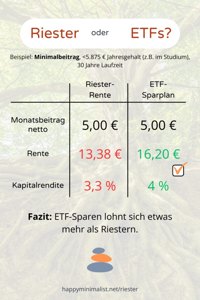 Was lohnt sich mehr: Riester-Rente oder ETF-Sparen? Unser Beispiel zeigt den Unterschied, wenn man den Minimalbeitrag einzahlt (60 €/a).