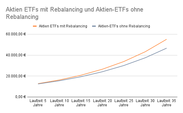 Beispiel Aktien ETFs mit Rebalancing und ohne