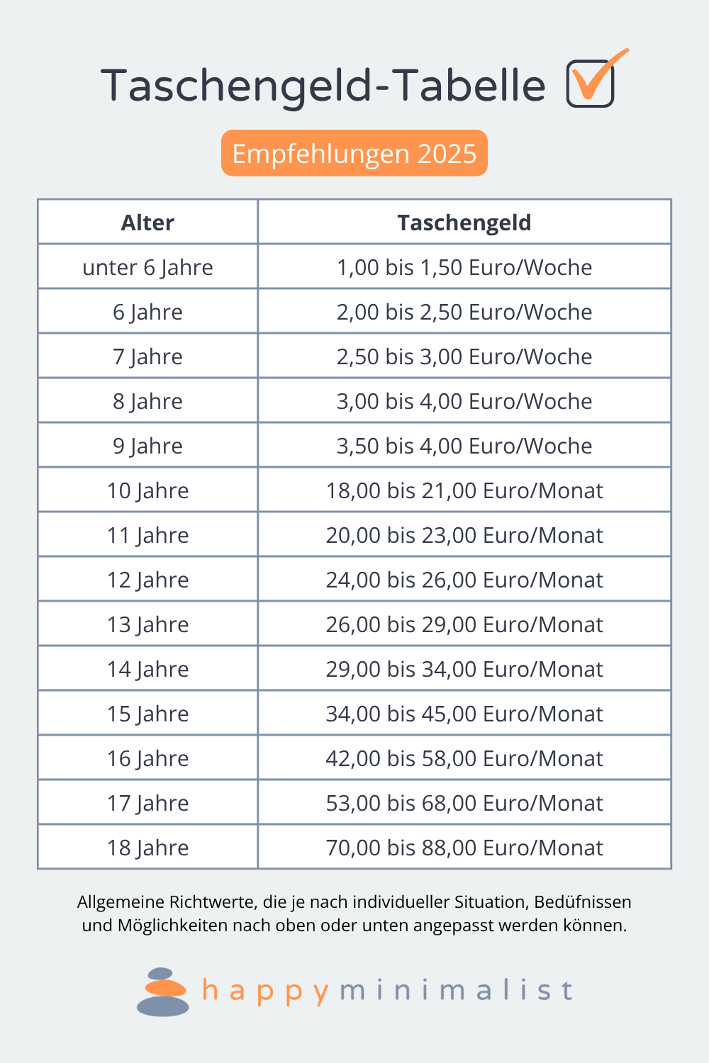 Frühzeitig Geldkompetenz und Sparen lernen dank Taschengeld: Die Taschengeld-Tabelle mit Altersempfehlung hilft bei der bewussten gemeinsamen Entscheidung.